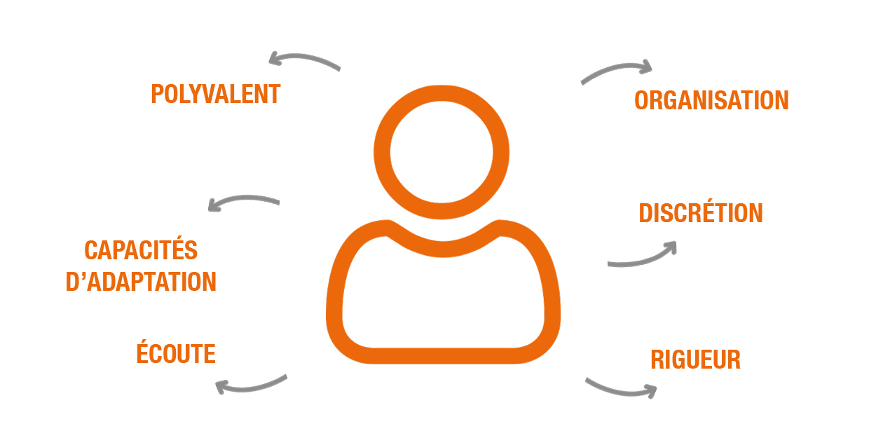 Les qualités appréciées : polyvalence, organisation, capacités d'adaptation, écoute, discrétion et rigueur.